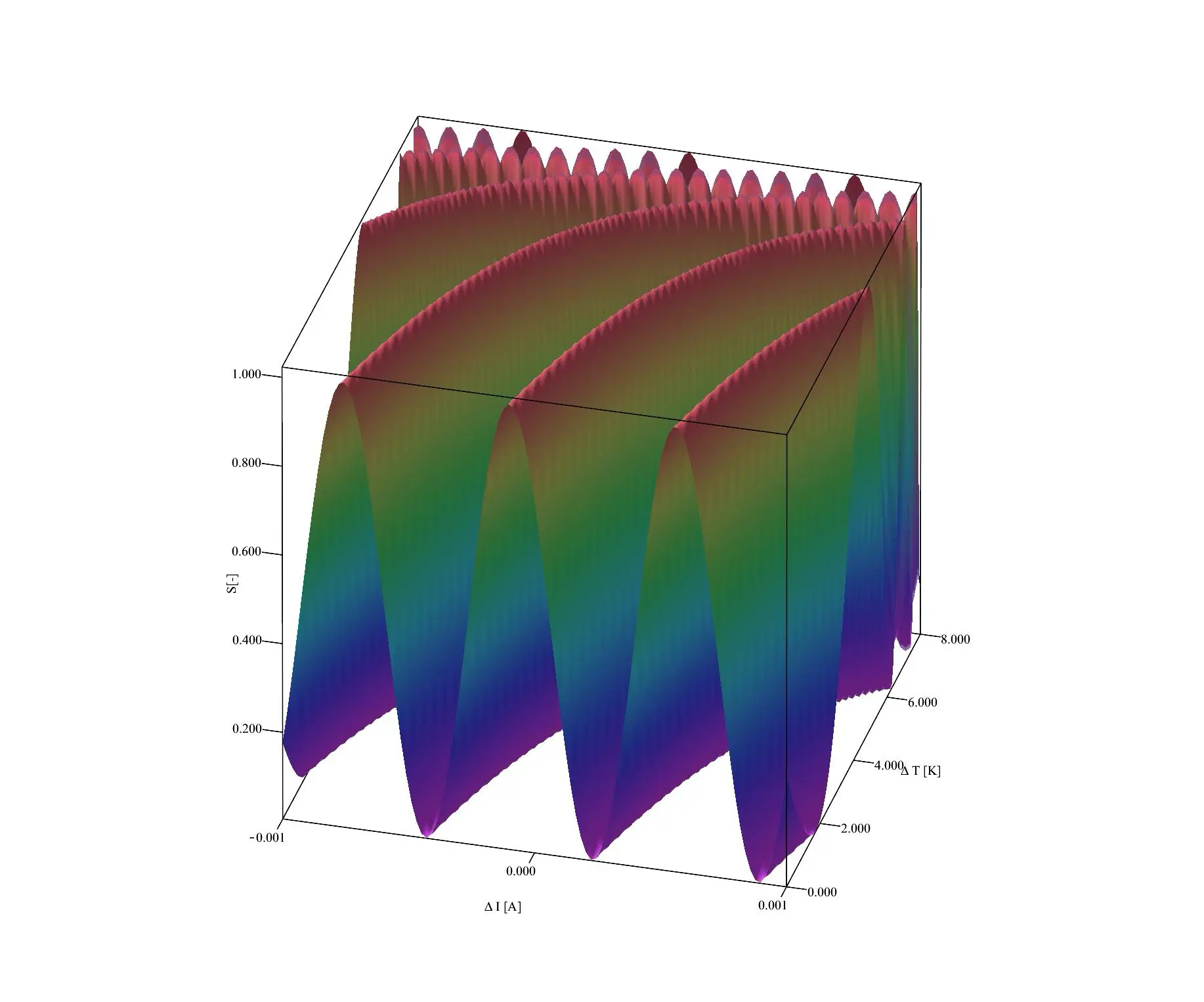 Normalized digital signal of the THIRFLIS embedded 10-bit CMOS sensor as function of the laser diode injection current modulation (Δ I) and the increase (Δ T) of the transformation layer temperature with respect to the constant TEC temperature of 20 °C. The measured laser diode tunability is Δλ/ΔI = 0.00879 nm/mA. The TRL7 THIRFLIS prototype has a current shift of 0.66 mA for a phase shift of 2π.
